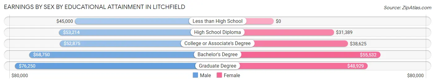 Earnings by Sex by Educational Attainment in Litchfield