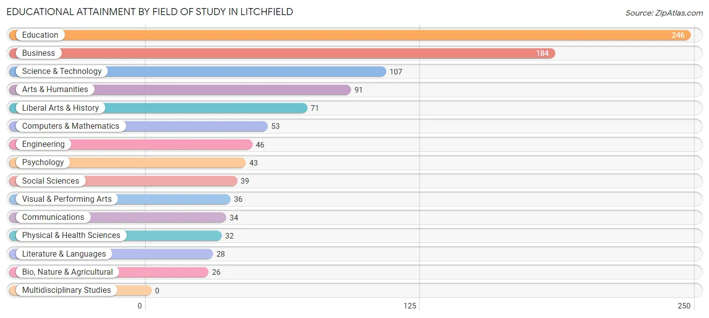 Educational Attainment by Field of Study in Litchfield