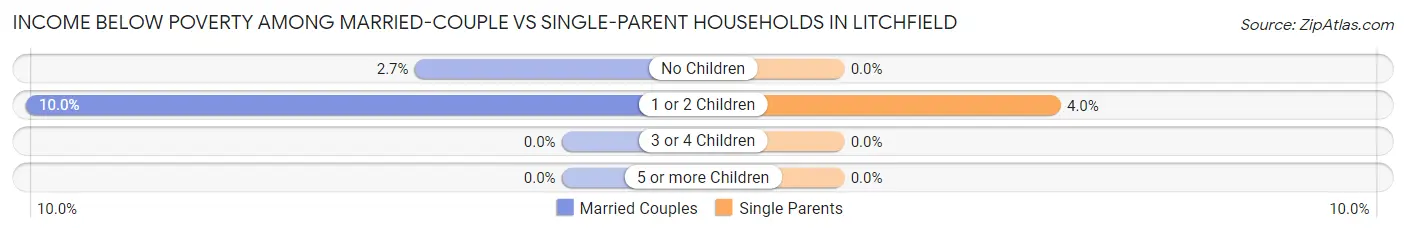 Income Below Poverty Among Married-Couple vs Single-Parent Households in Litchfield