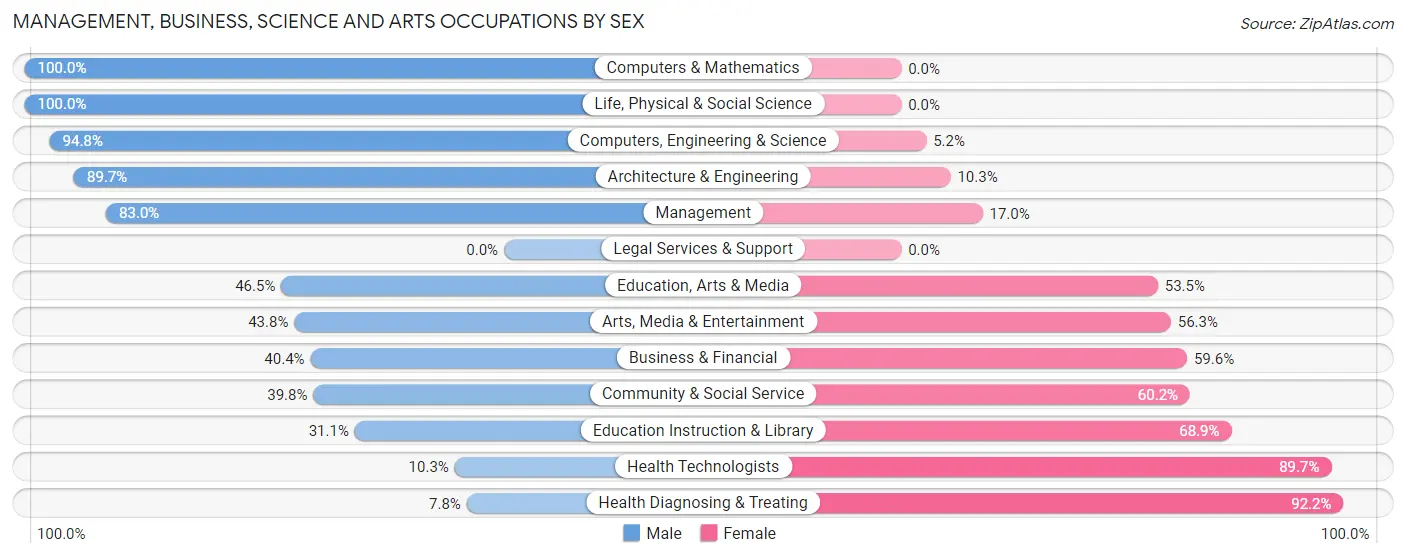 Management, Business, Science and Arts Occupations by Sex in Litchfield