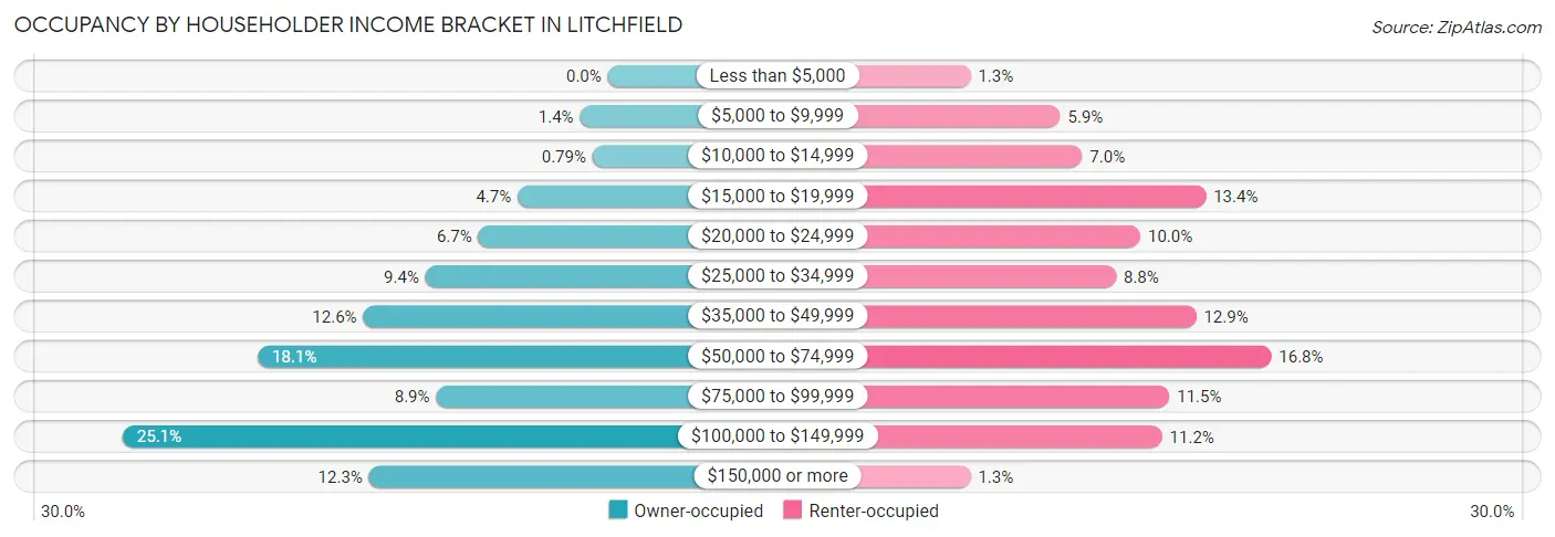 Occupancy by Householder Income Bracket in Litchfield