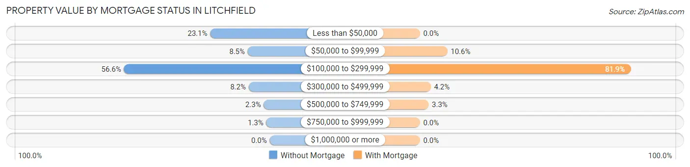 Property Value by Mortgage Status in Litchfield
