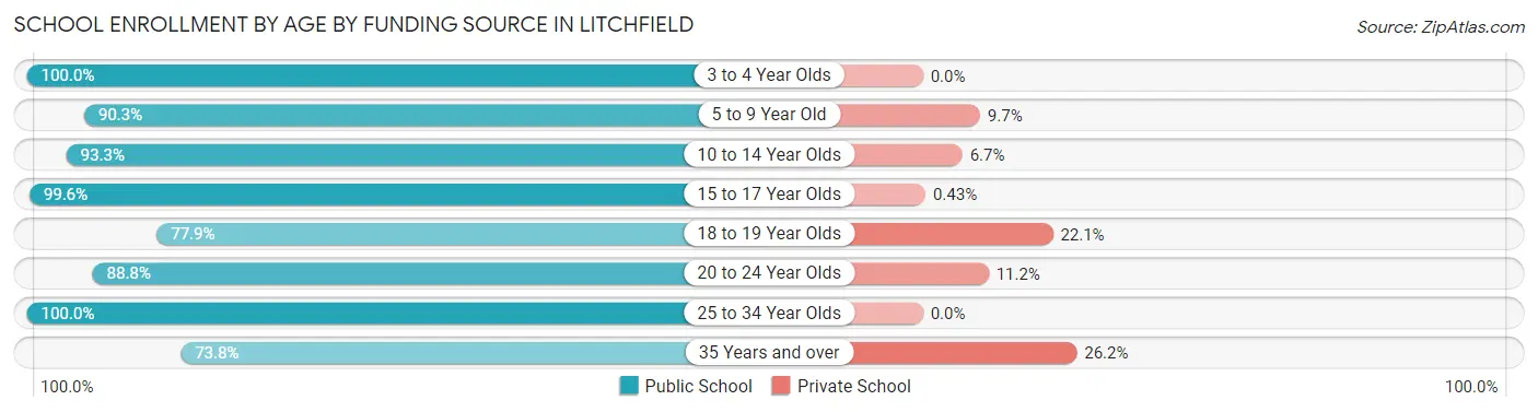 School Enrollment by Age by Funding Source in Litchfield