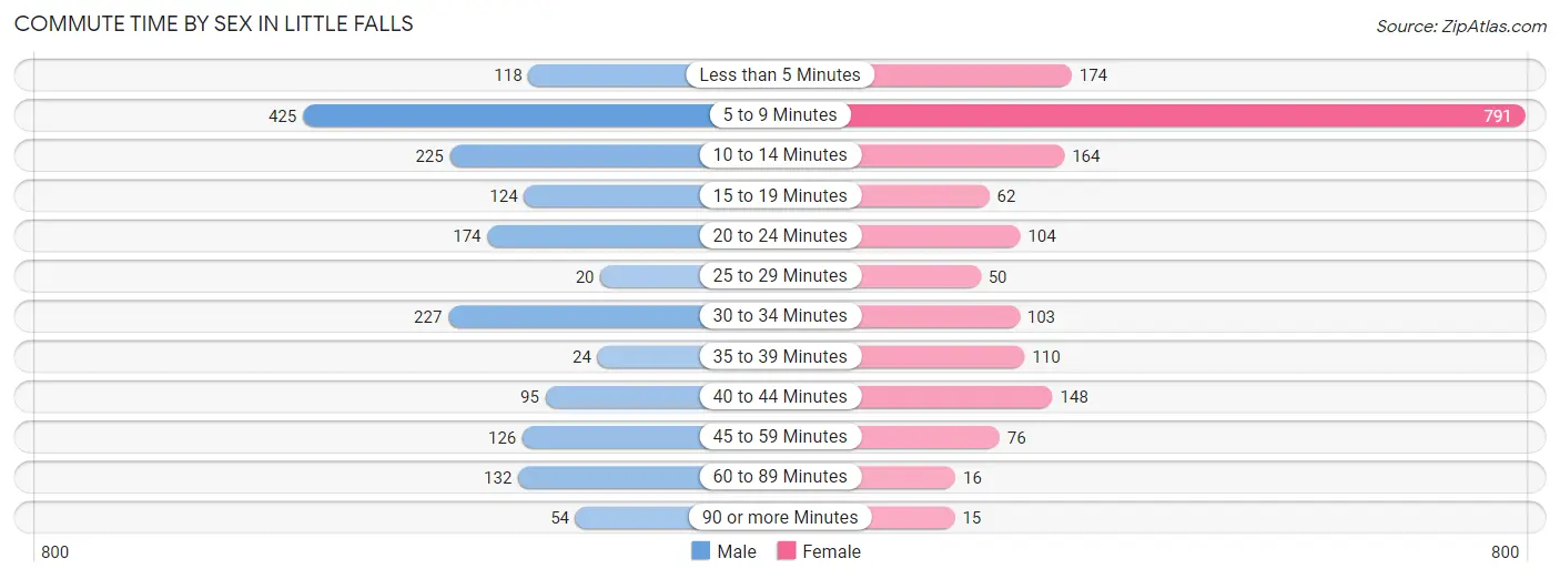 Commute Time by Sex in Little Falls