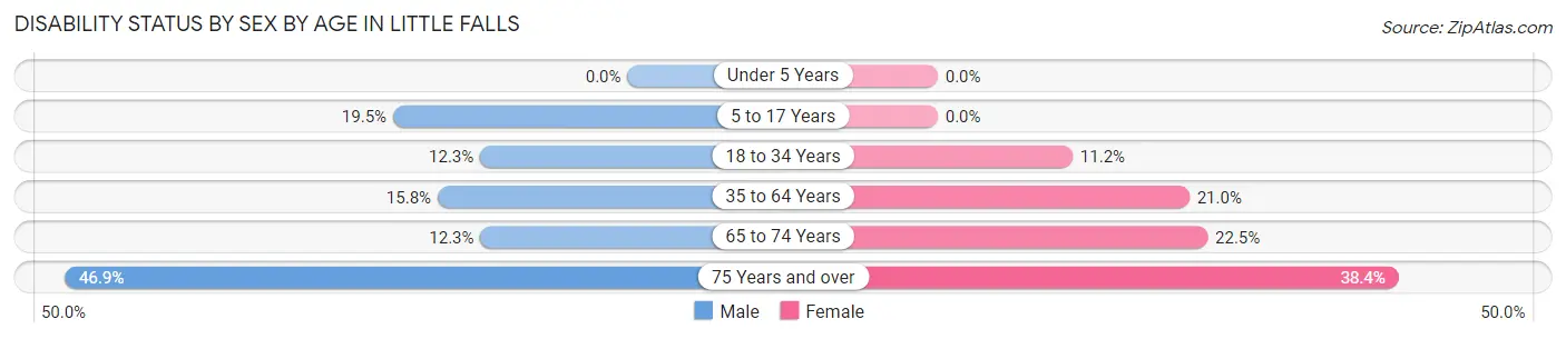 Disability Status by Sex by Age in Little Falls