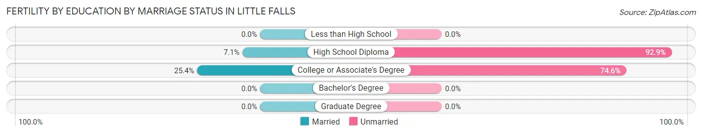 Female Fertility by Education by Marriage Status in Little Falls