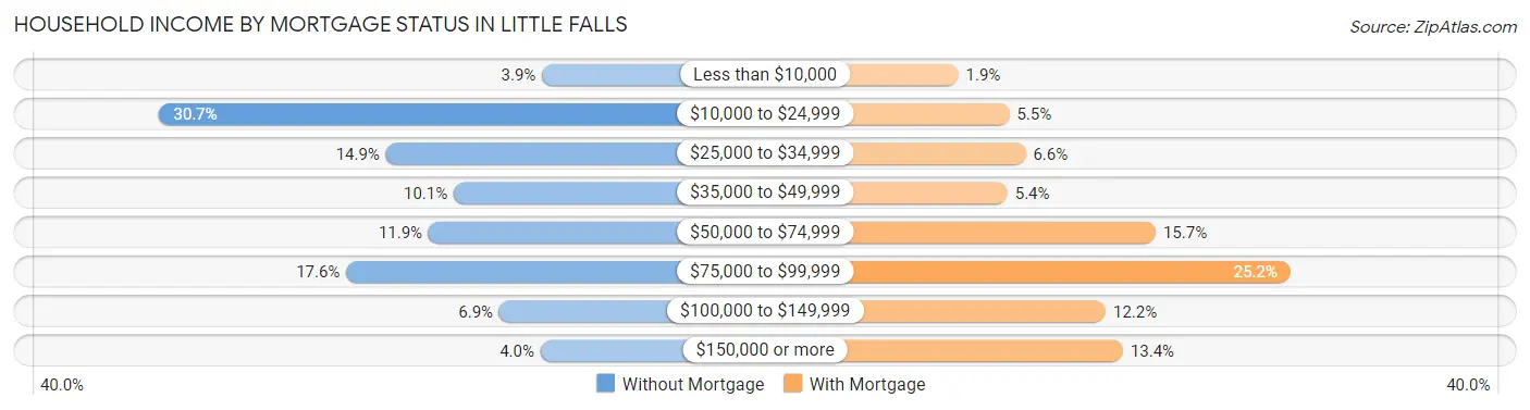 Household Income by Mortgage Status in Little Falls