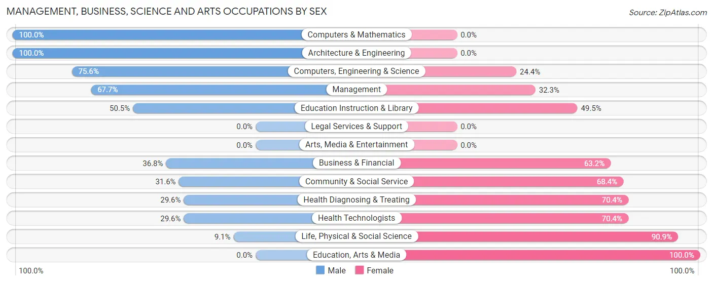 Management, Business, Science and Arts Occupations by Sex in Little Falls