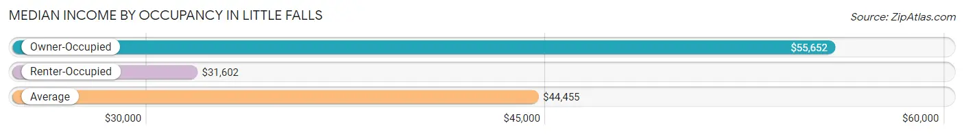 Median Income by Occupancy in Little Falls