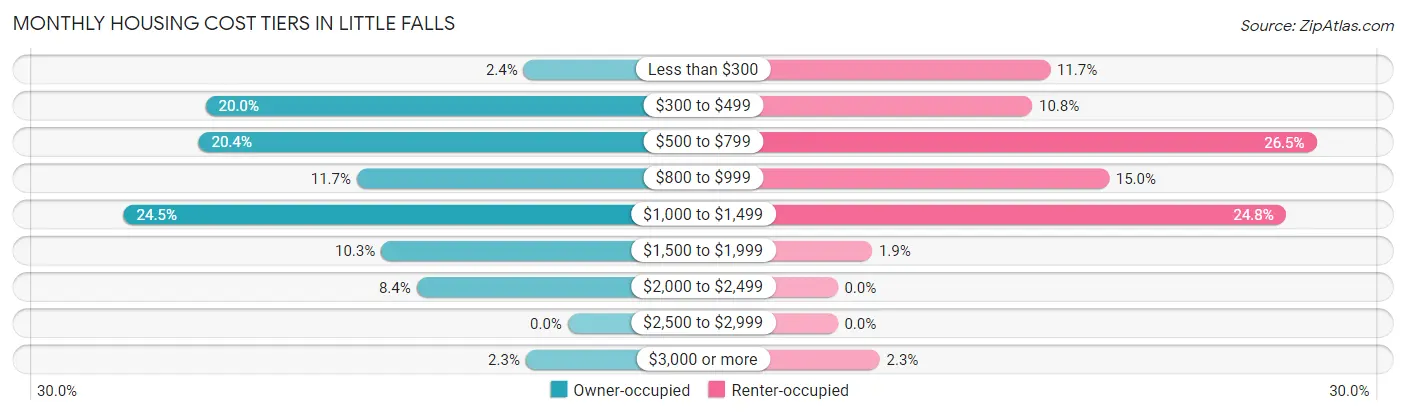 Monthly Housing Cost Tiers in Little Falls