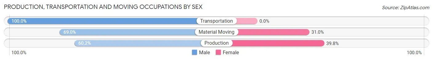 Production, Transportation and Moving Occupations by Sex in Little Falls