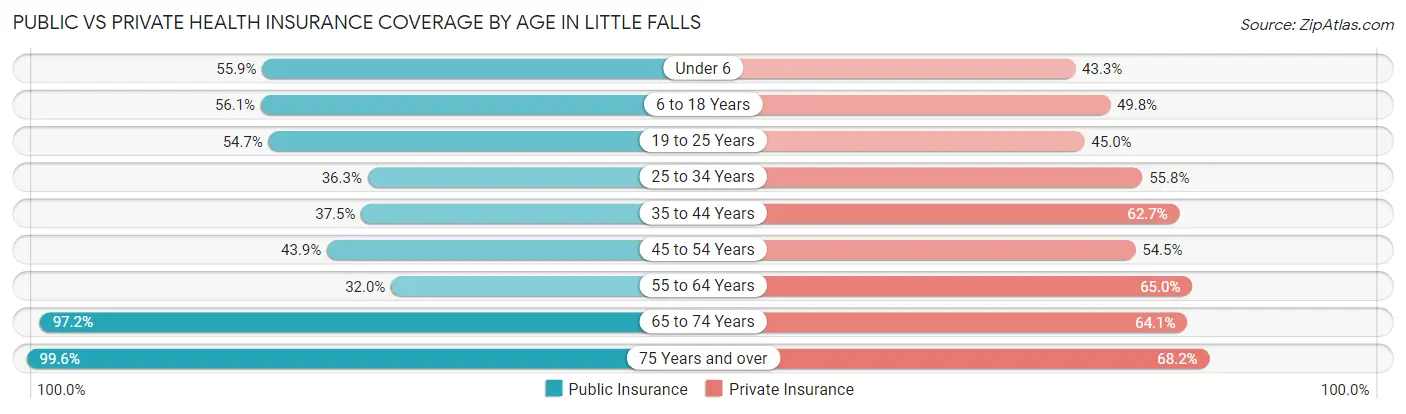 Public vs Private Health Insurance Coverage by Age in Little Falls