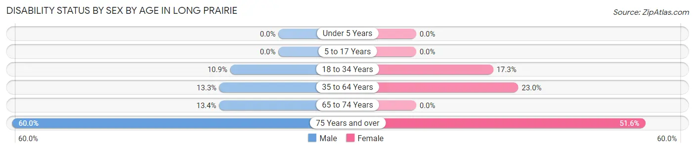 Disability Status by Sex by Age in Long Prairie