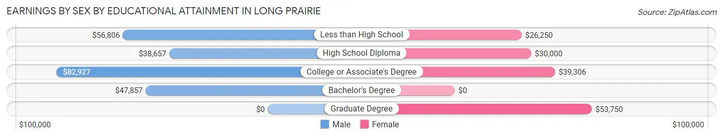 Earnings by Sex by Educational Attainment in Long Prairie