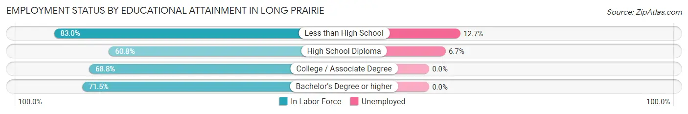 Employment Status by Educational Attainment in Long Prairie