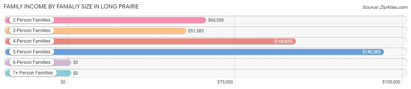 Family Income by Famaliy Size in Long Prairie