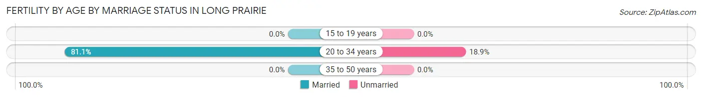 Female Fertility by Age by Marriage Status in Long Prairie