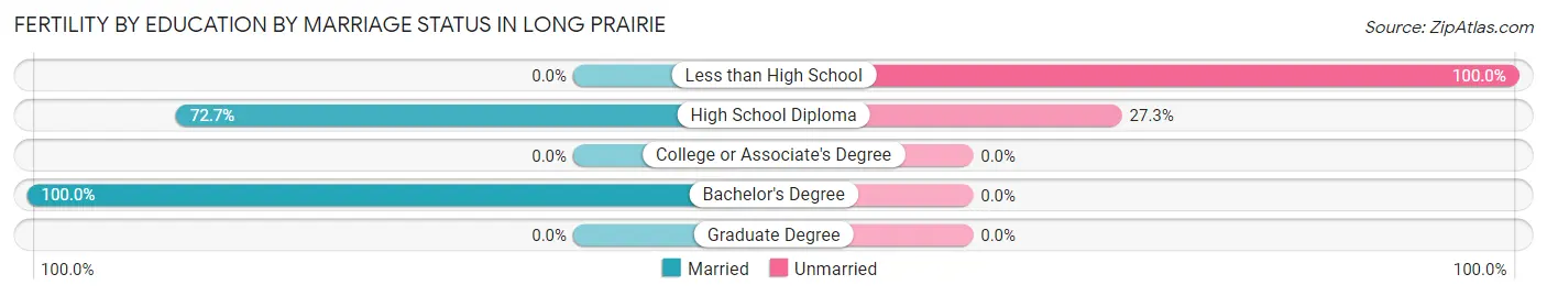Female Fertility by Education by Marriage Status in Long Prairie