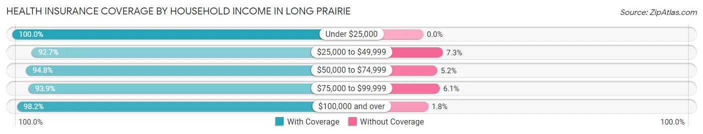 Health Insurance Coverage by Household Income in Long Prairie