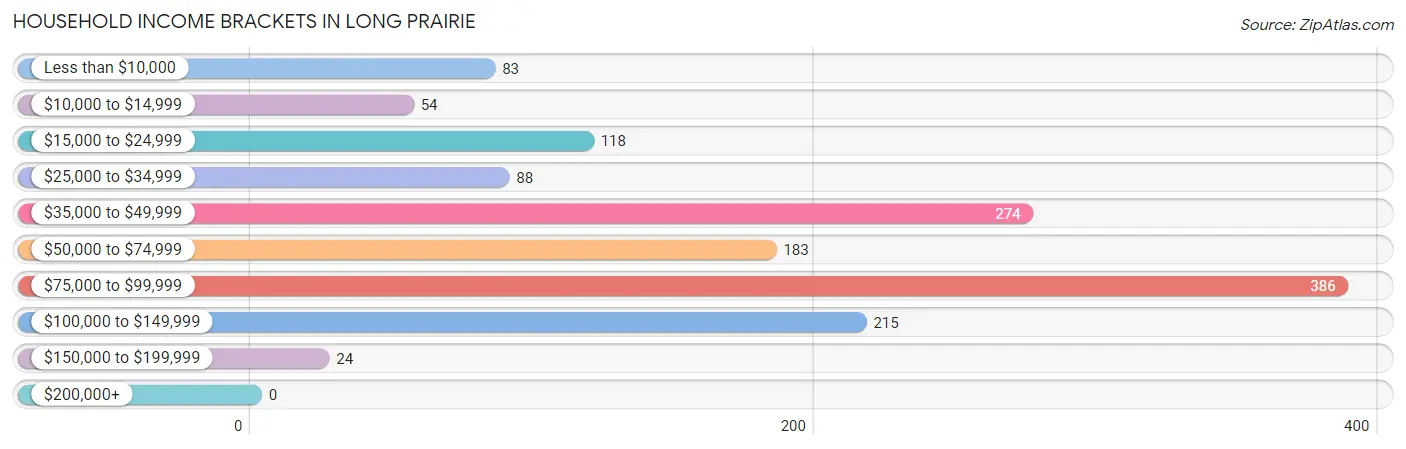 Household Income Brackets in Long Prairie