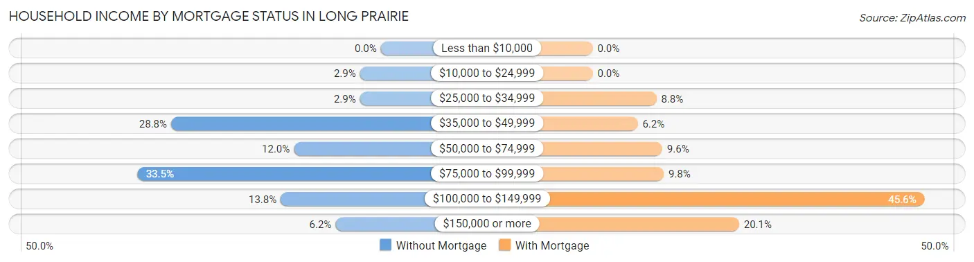 Household Income by Mortgage Status in Long Prairie