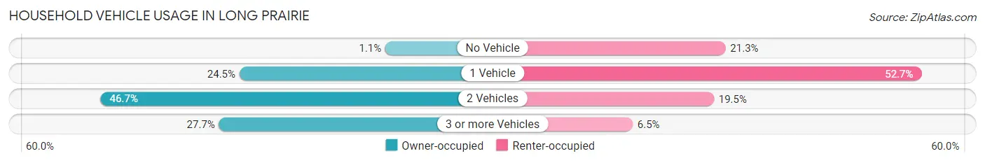 Household Vehicle Usage in Long Prairie