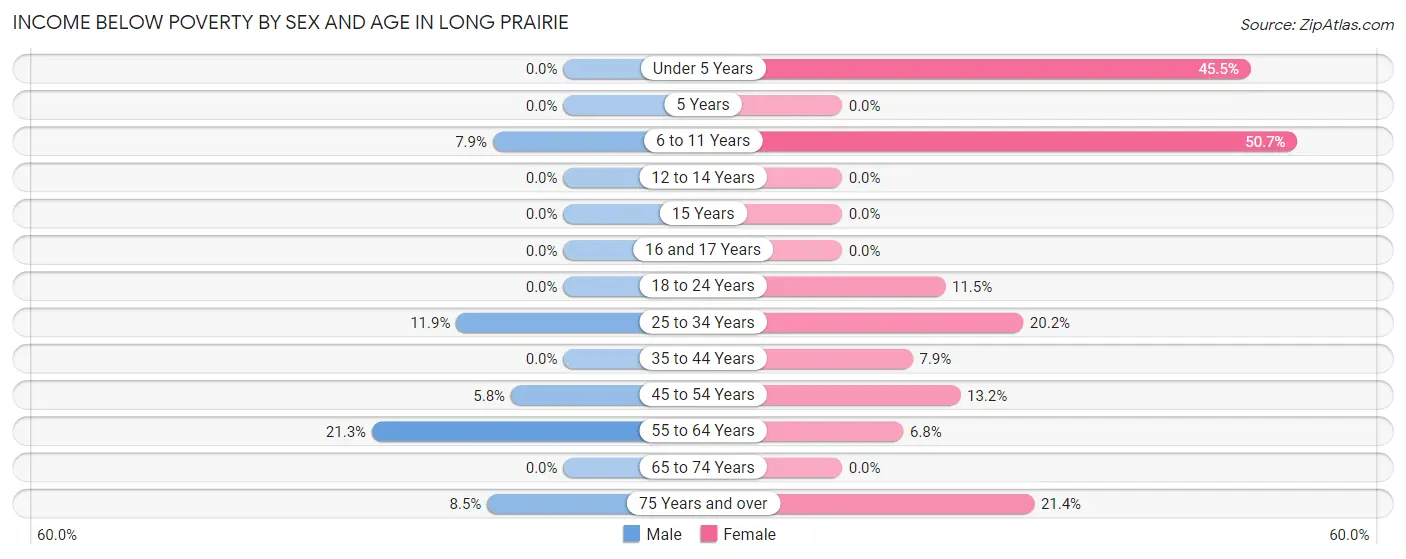 Income Below Poverty by Sex and Age in Long Prairie