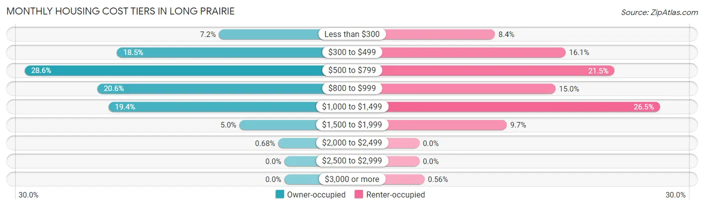 Monthly Housing Cost Tiers in Long Prairie