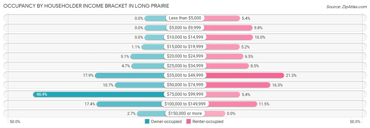 Occupancy by Householder Income Bracket in Long Prairie
