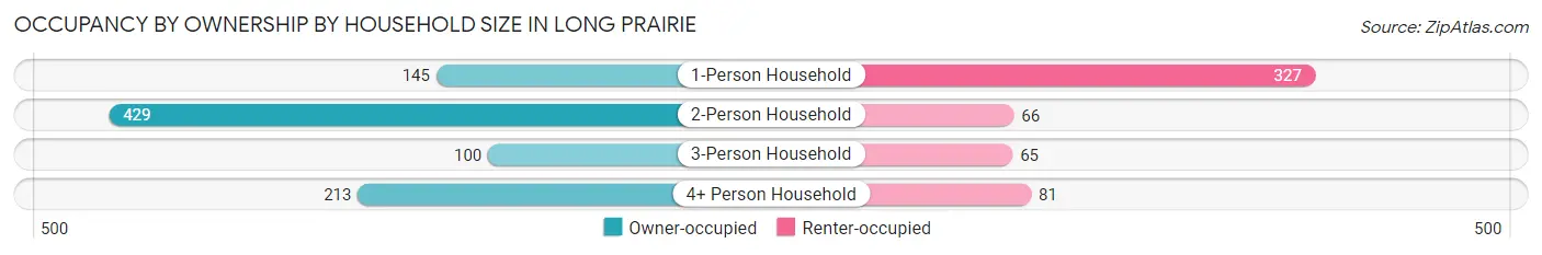 Occupancy by Ownership by Household Size in Long Prairie