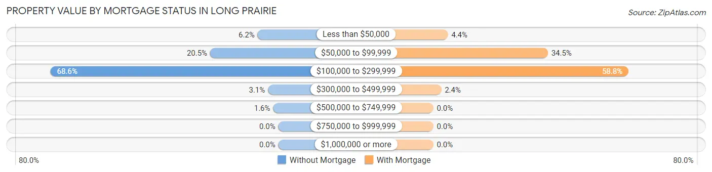 Property Value by Mortgage Status in Long Prairie