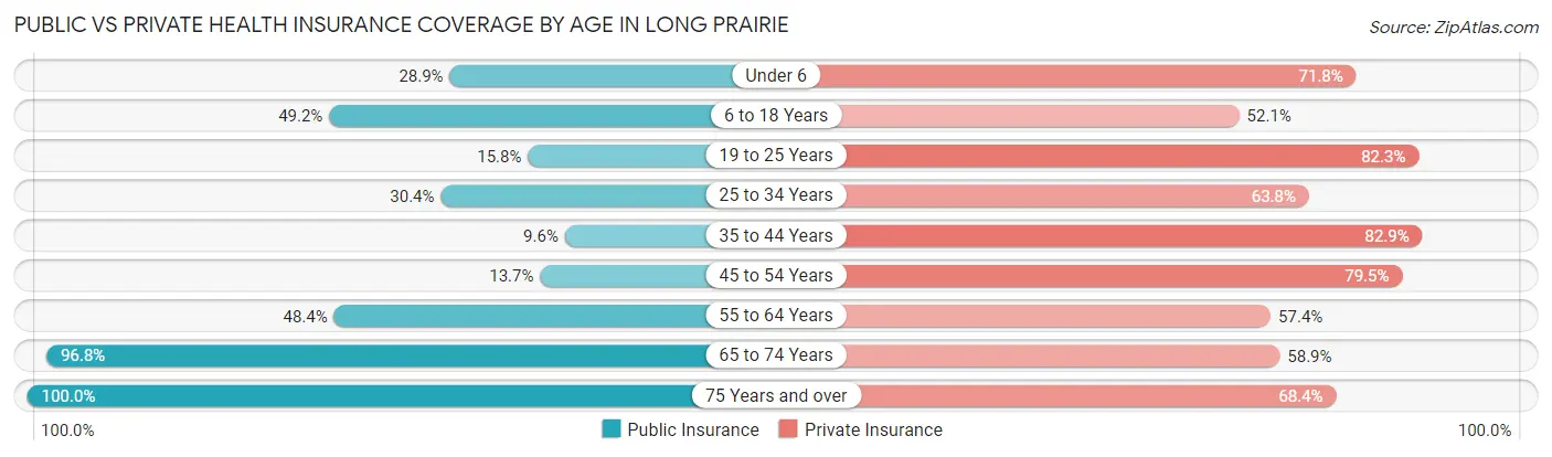 Public vs Private Health Insurance Coverage by Age in Long Prairie