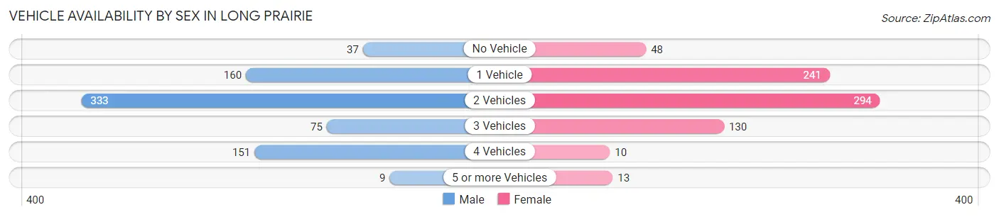 Vehicle Availability by Sex in Long Prairie