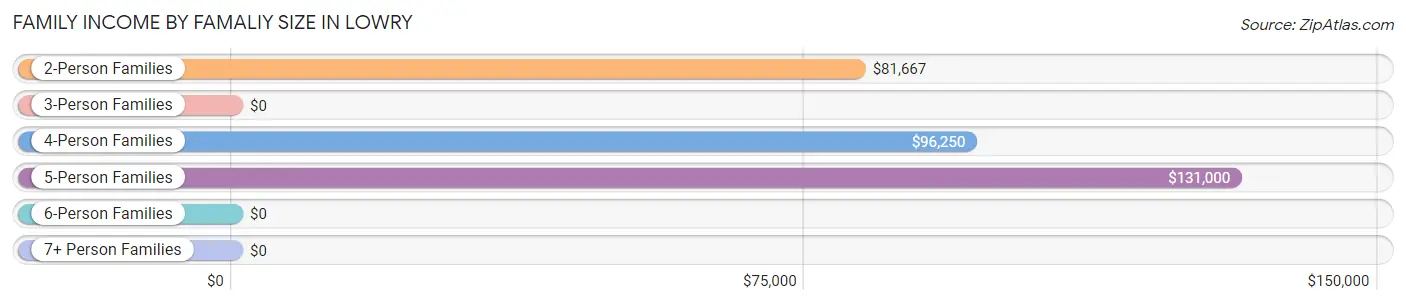 Family Income by Famaliy Size in Lowry