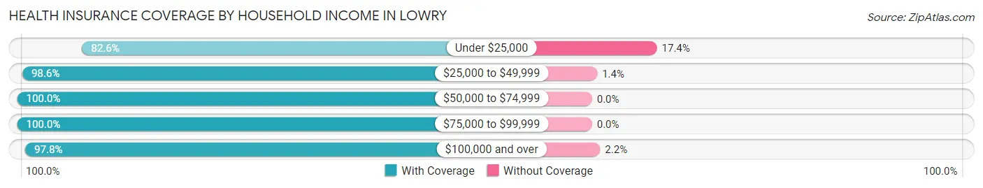 Health Insurance Coverage by Household Income in Lowry