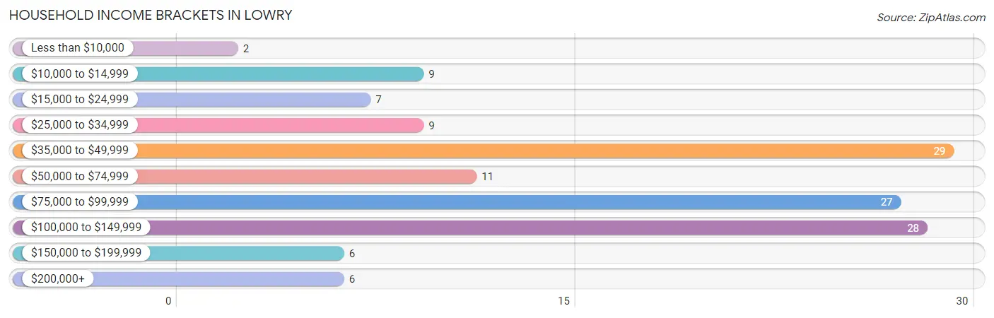 Household Income Brackets in Lowry