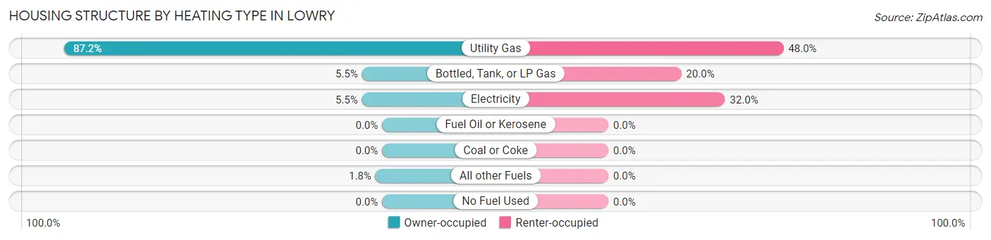 Housing Structure by Heating Type in Lowry