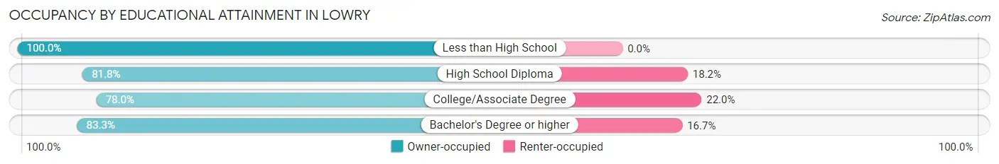 Occupancy by Educational Attainment in Lowry