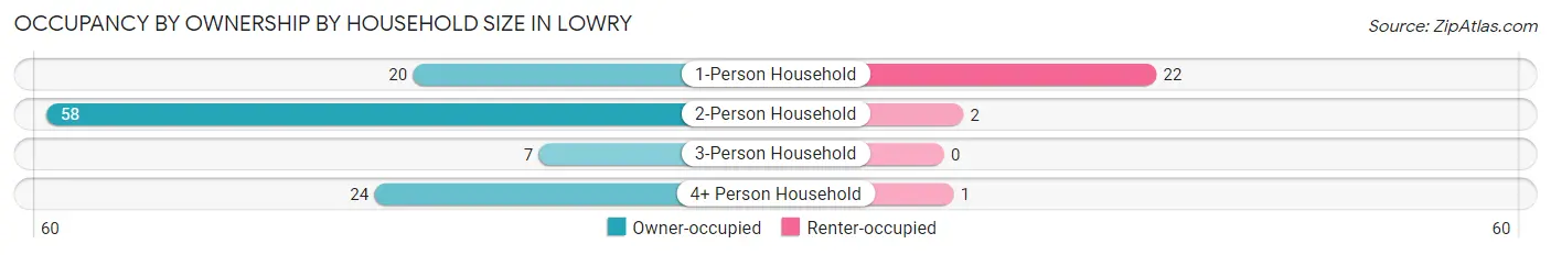 Occupancy by Ownership by Household Size in Lowry