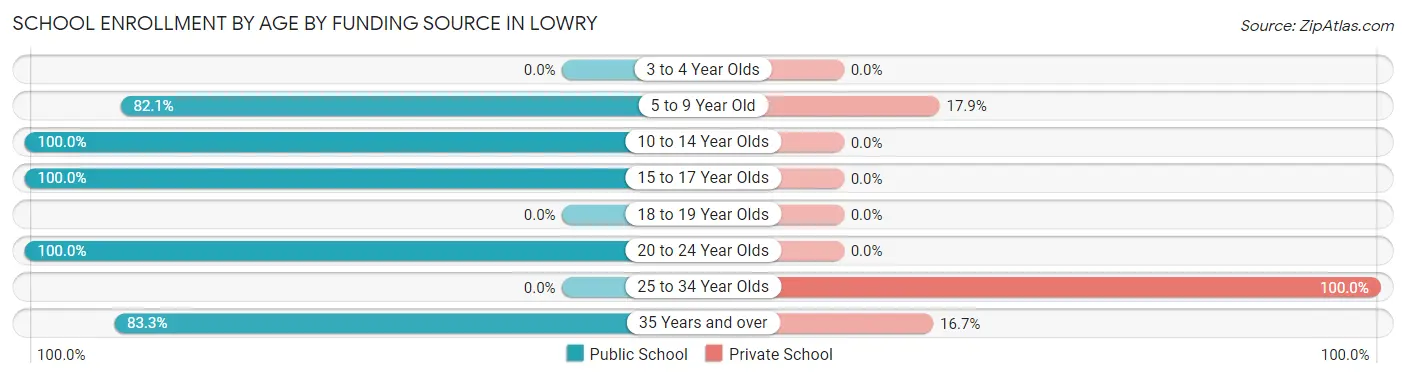 School Enrollment by Age by Funding Source in Lowry