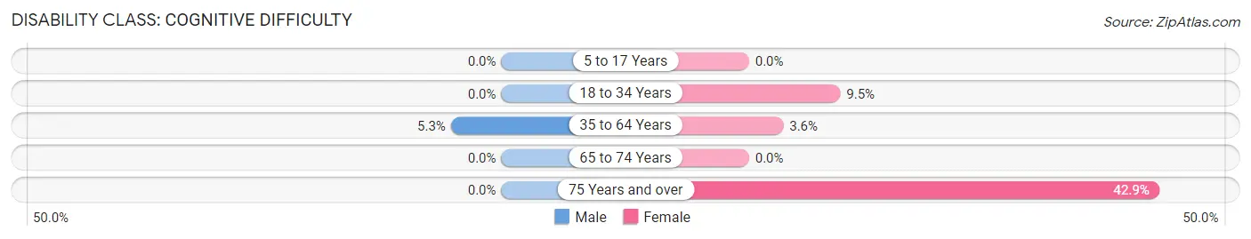 Disability in Lucan: <span>Cognitive Difficulty</span>