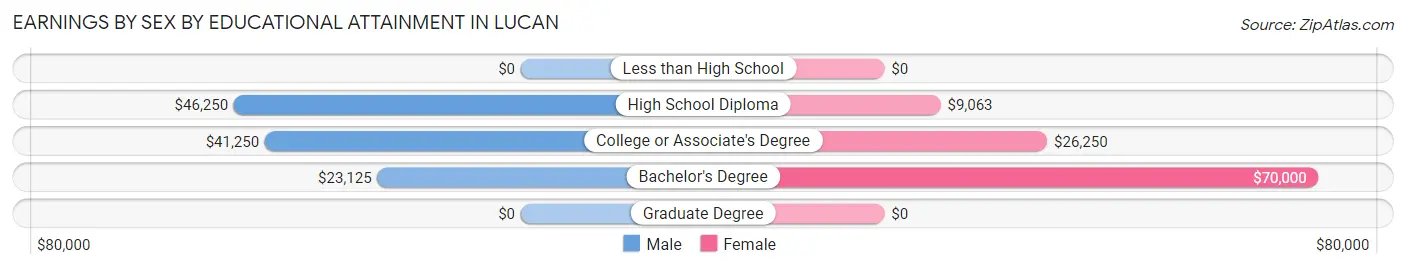 Earnings by Sex by Educational Attainment in Lucan