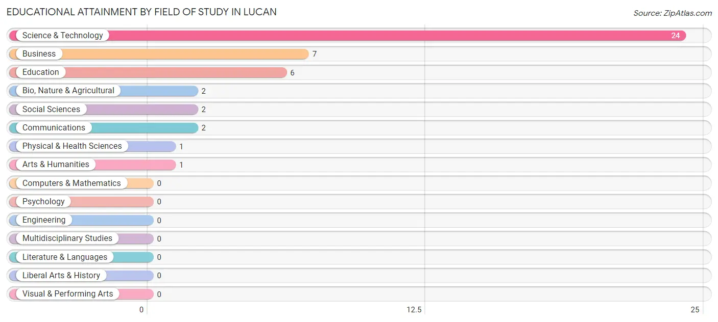 Educational Attainment by Field of Study in Lucan