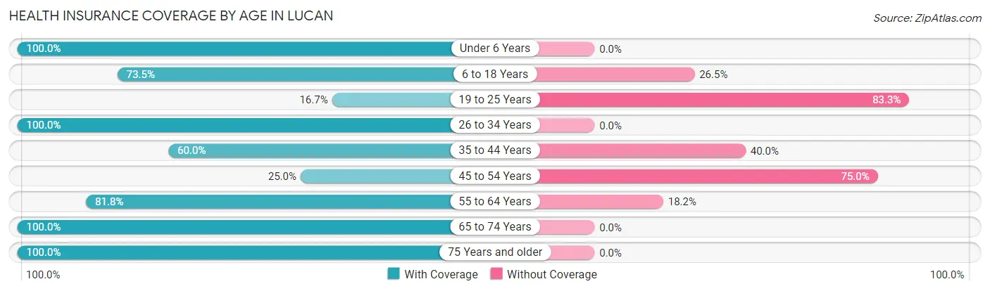 Health Insurance Coverage by Age in Lucan