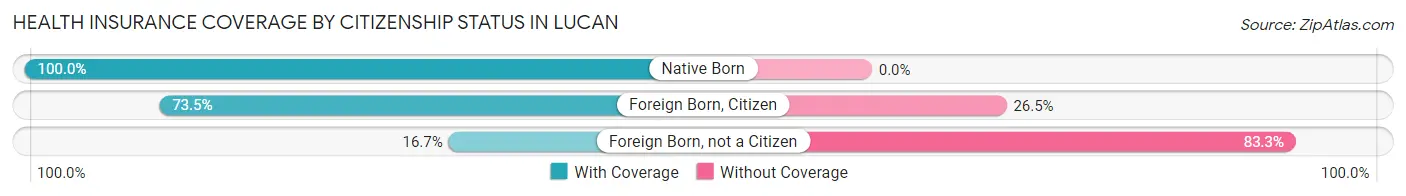 Health Insurance Coverage by Citizenship Status in Lucan