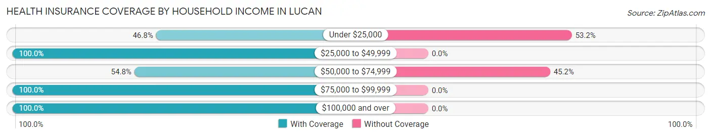 Health Insurance Coverage by Household Income in Lucan