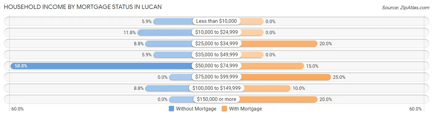 Household Income by Mortgage Status in Lucan
