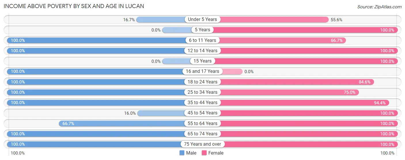 Income Above Poverty by Sex and Age in Lucan