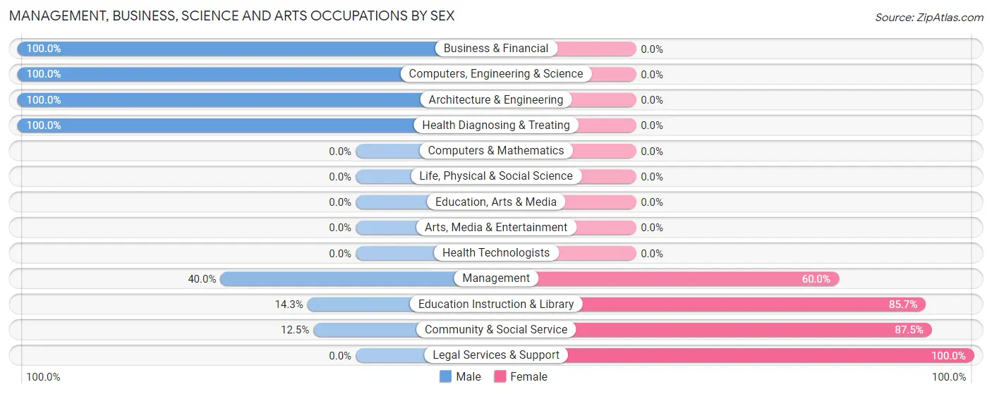 Management, Business, Science and Arts Occupations by Sex in Lucan