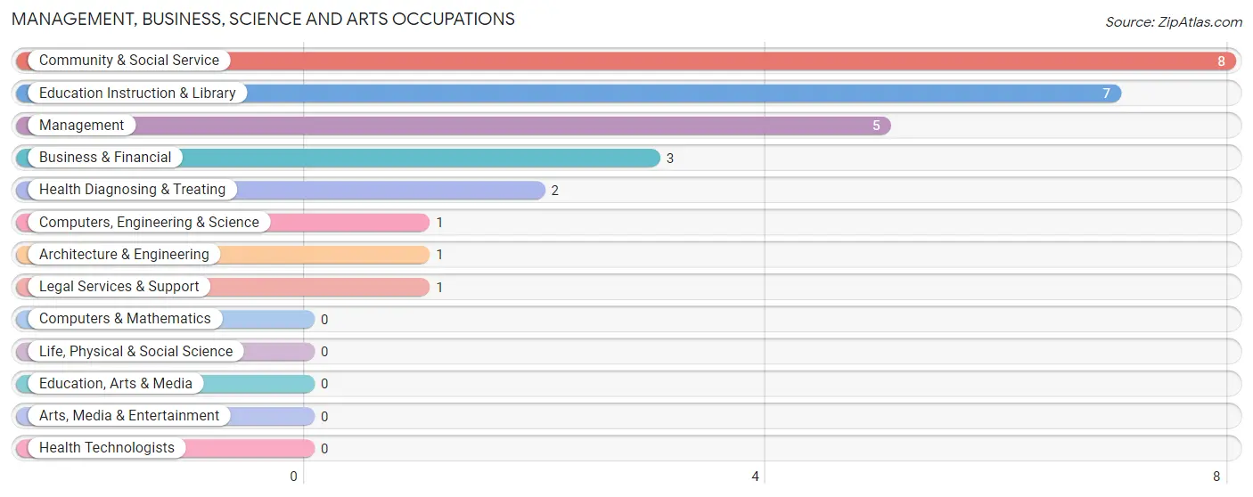 Management, Business, Science and Arts Occupations in Lucan